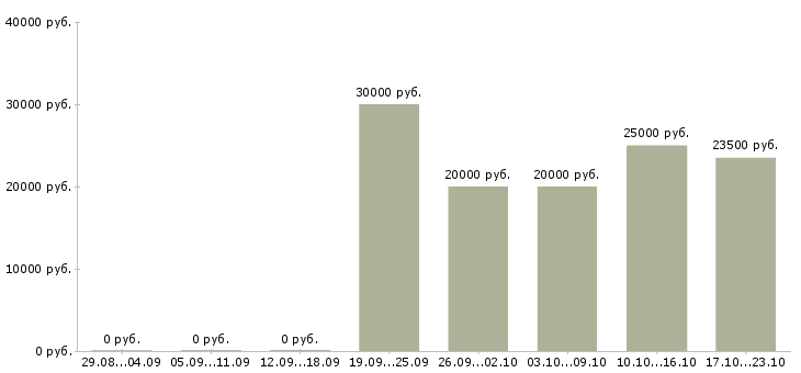 Вакансии сотрудник информационного бизнеса в Барнауле - Медиана зарплат сотрудник информационного бизнеса в Барнауле за 2 месяца