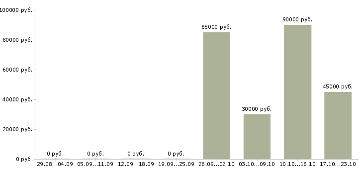 Вакансии сотрудник с медицинским образованием в Зеленограде - Медиана зарплат сотрудник с медицинским образованием в Зеленограде за 2 месяца