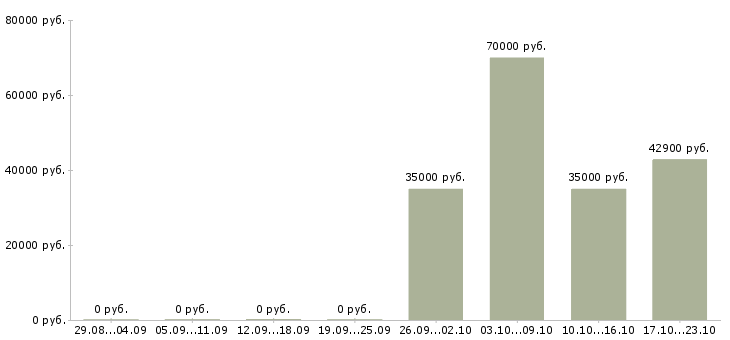 Вакансии специалист в оптовый отдел в Хабаровске - Медиана зарплат специалист в оптовый отдел в Хабаровске за 2 месяца