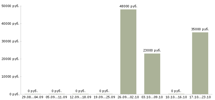 Вакансии специалист по новому строительству в Перми - Медиана зарплат специалист по новому строительству в Перми за 2 месяца