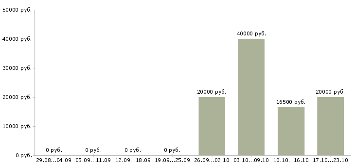 Вакансии специалист по приему заказов в Иваново - Медиана зарплат специалист по приему заказов в Иваново за 2 месяца