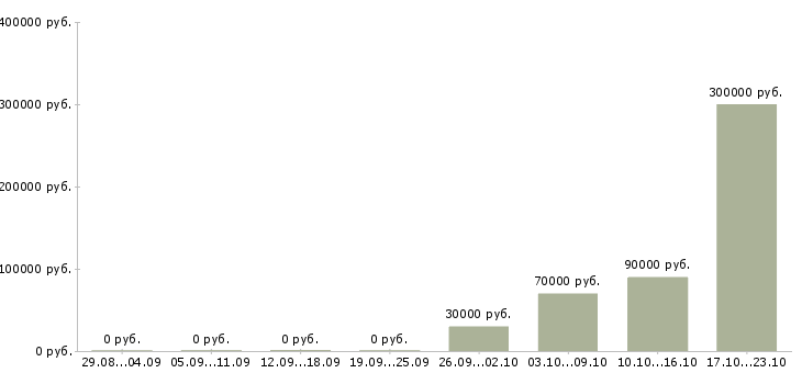 Вакансии специалист по проведению презентаций в Сочи - Медиана зарплат специалист по проведению презентаций в Сочи за 2 месяца