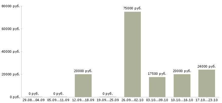 Вакансии специалист по связям с клиентами в Волжском - Медиана зарплат специалист по связям с клиентами в Волжском за 2 месяца