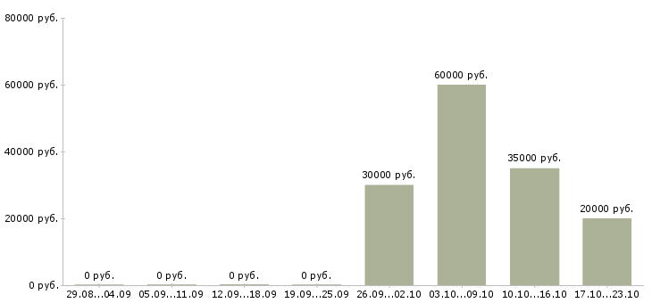 Вакансии специалист по урегулированию задолженности в Краснодаре - Медиана зарплат специалист по урегулированию задолженности в Краснодаре за 2 месяца