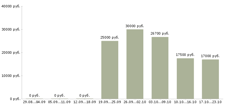 Вакансии технолог собственного производства Татарстан - Медиана зарплат технолог собственного производства Татарстан за 2 месяца