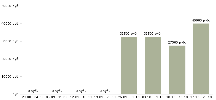 Вакансии торговый представитель по развитию продаж в Кемерово - Медиана зарплат торговый представитель по развитию продаж в Кемерово за 2 месяца