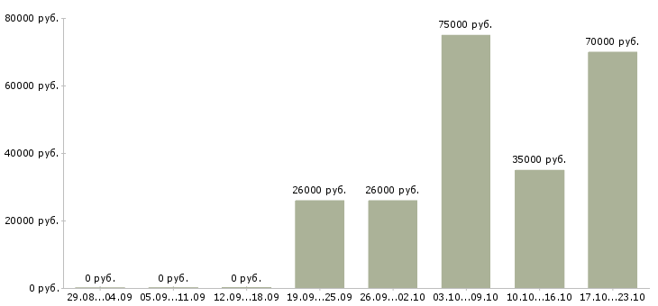 Вакансии требуется менеджер по развитию в Калуге - Медиана зарплат требуется менеджер по развитию в Калуге за 2 месяца