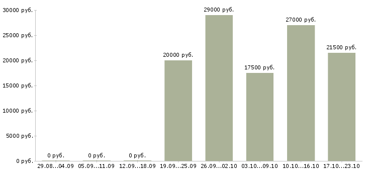 Вакансии требуются менеджеры на дому Йошкар-ола - Медиана зарплат требуются менеджеры на дому Йошкар-ола за 2 месяца