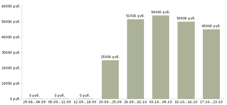 Вакансии юрисконсульт по корпоративному праву Санкт-петербург - Медиана зарплат юрисконсульт по корпоративному праву Санкт-петербург за 2 месяца