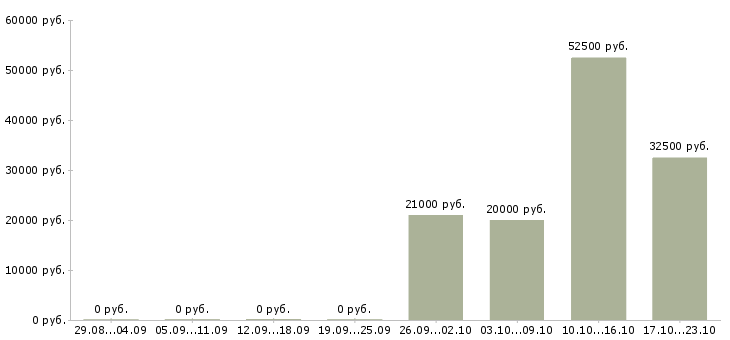 Вакансии юрист по работе с клиентами в Дзержинске - Медиана зарплат юрист по работе с клиентами в Дзержинске за 2 месяца