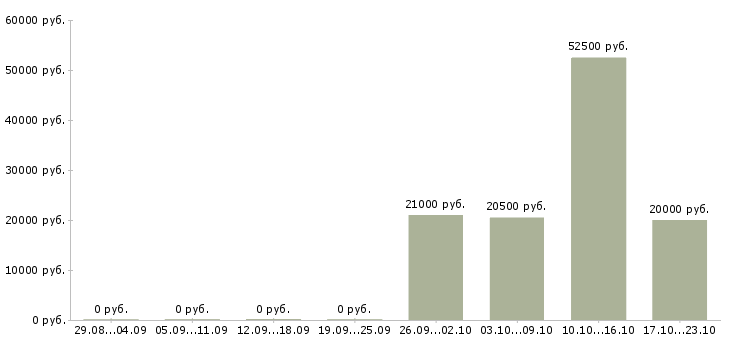 Вакансии юрист по работе с клиентами в Ижевске - Медиана зарплат юрист по работе с клиентами в Ижевске за 2 месяца