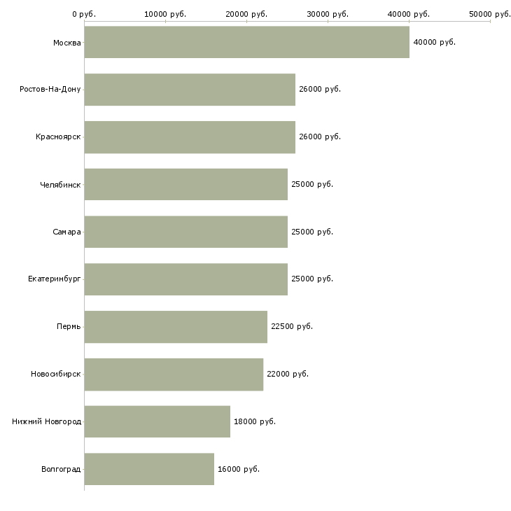 Поиск работы ведущий консультант по продажам-Медиана зарплаты для вакансии «ведущий консультант по продажам» в других городах