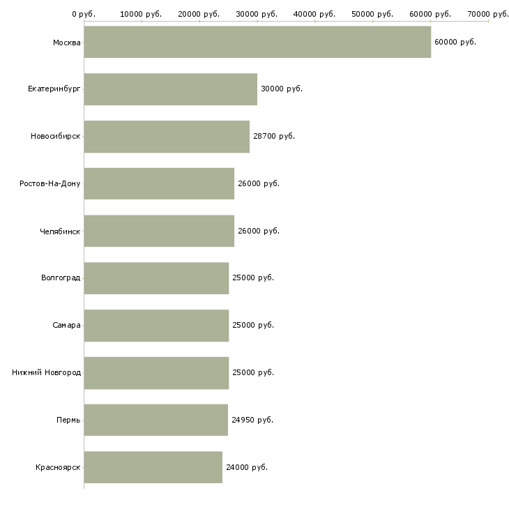 Поиск работы информационный менеджер на дому-Медиана зарплаты для вакансии «информационный менеджер на дому» в других городах