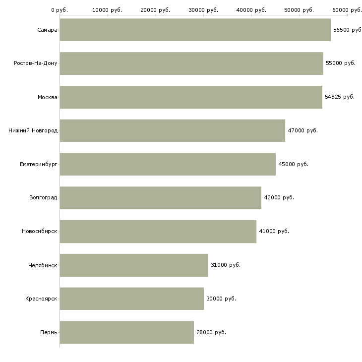 Поиск работы комплектовщик вахта с проживанием-Медиана зарплаты для вакансии «комплектовщик вахта с проживанием» в других городах