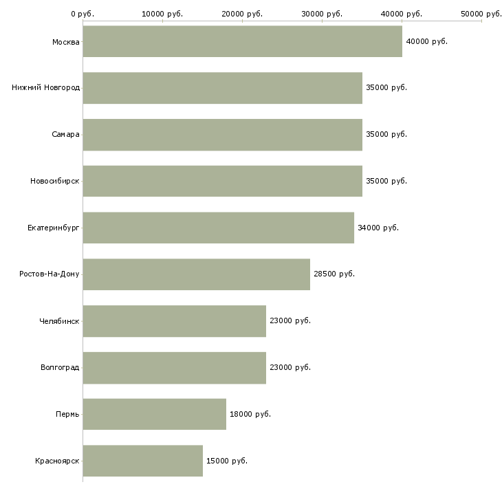 Поиск работы комплектовщик продуктов-Медиана зарплаты для вакансии «комплектовщик продуктов» в других городах