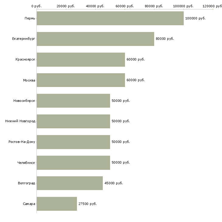 Поиск работы менеджер группы объектов-Медиана зарплаты для вакансии «менеджер группы объектов» в других городах