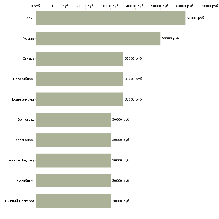 Поиск работы менеджер отдела продаж 1с-Медиана зарплаты для вакансии «менеджер отдела продаж 1с» в других городах