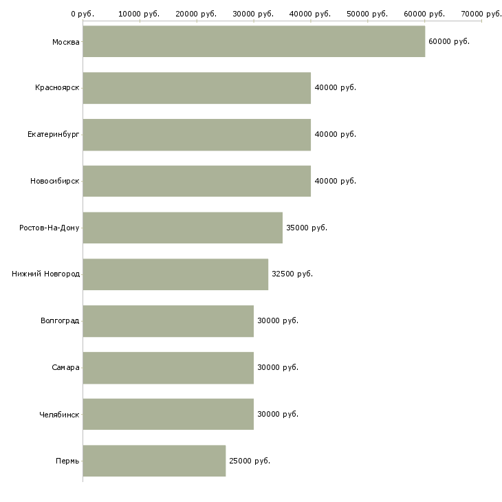 Поиск работы менеджер по продажам коммерческой техники-Медиана зарплаты для вакансии «менеджер по продажам коммерческой техники» в других городах