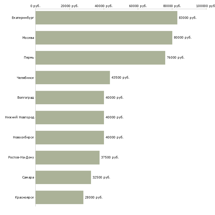 Поиск работы начальник отдела организации продаж-Медиана зарплаты для вакансии «начальник отдела организации продаж» в других городах
