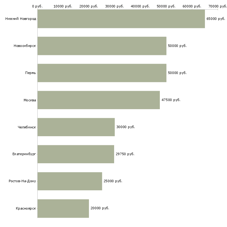 Поиск работы психолог для работы с персоналом-Медиана зарплаты для вакансии «психолог для работы с персоналом» в других городах