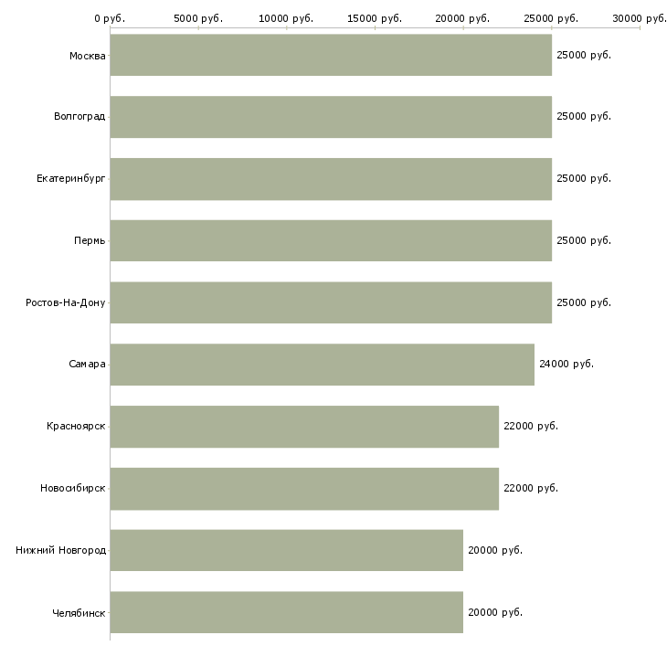 Поиск работы свободный график совмещение-Медиана зарплаты для вакансии «свободный график совмещение» в других городах