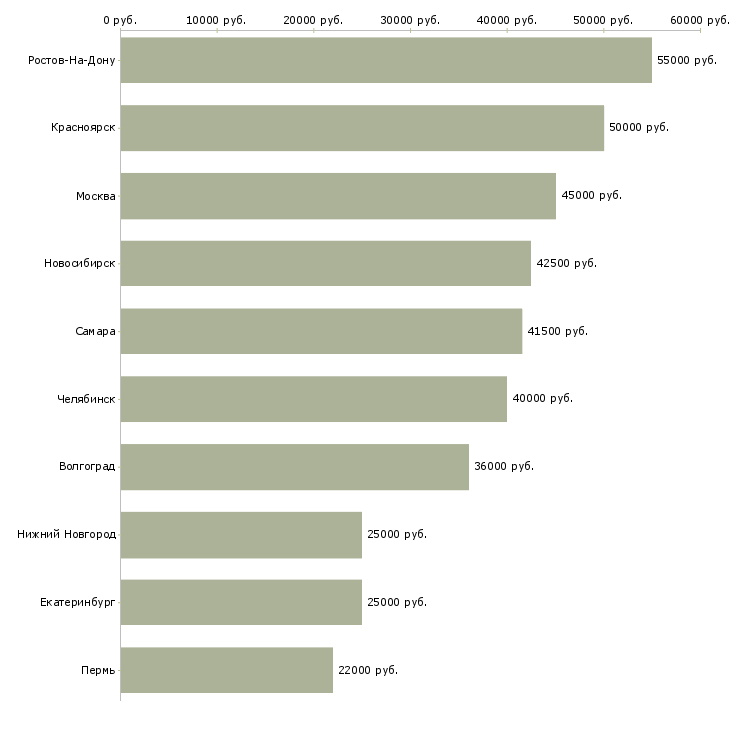 Поиск работы старший менеджер по развитию-Медиана зарплаты для вакансии «старший менеджер по развитию» в других городах
