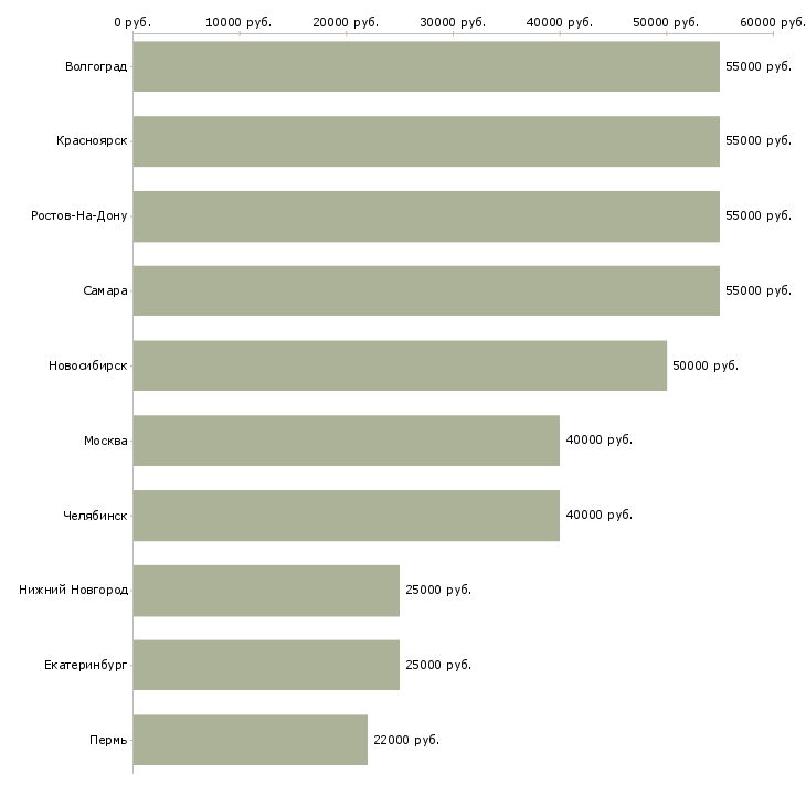 Поиск работы старший менеджер по развитию продаж-Медиана зарплаты для вакансии «старший менеджер по развитию продаж» в других городах