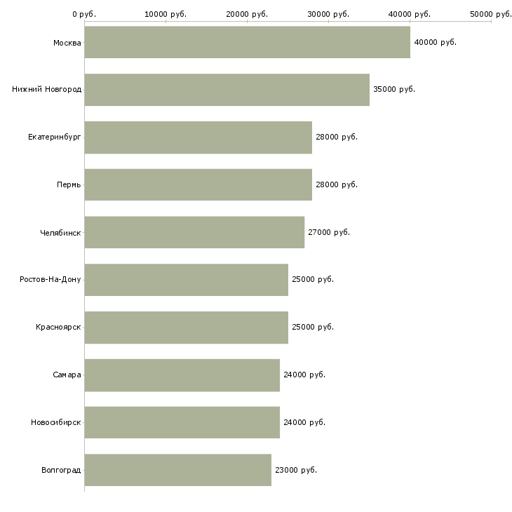 Поиск работы технолог собственного производства-Медиана зарплаты для вакансии «технолог собственного производства» в других городах