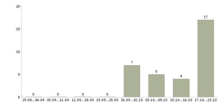 Работа менеджер отдела контроля качества Башкортостан - Число вакансий Башкортостан по специальности менеджер отдела контроля качества за 2 месяца