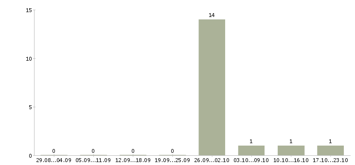 Работа комплектовщик продукции вахта Коми - Число вакансий Коми по специальности комплектовщик продукции вахта за 2 месяца