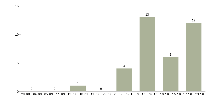 Работа специалист по продажам корпоративным клиентам Набережные челны - Число вакансий Набережные челны по специальности специалист по продажам корпоративным клиентам за 2 месяца