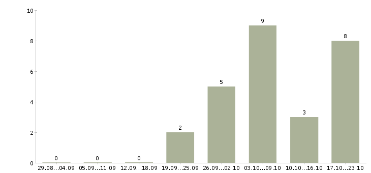 Работа ведущий консультант по продажам Нижний новгород - Число вакансий Нижний новгород по специальности ведущий консультант по продажам за 2 месяца