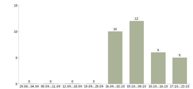 Работа специалист отдела развития бизнеса Нижний новгород - Число вакансий Нижний новгород по специальности специалист отдела развития бизнеса за 2 месяца