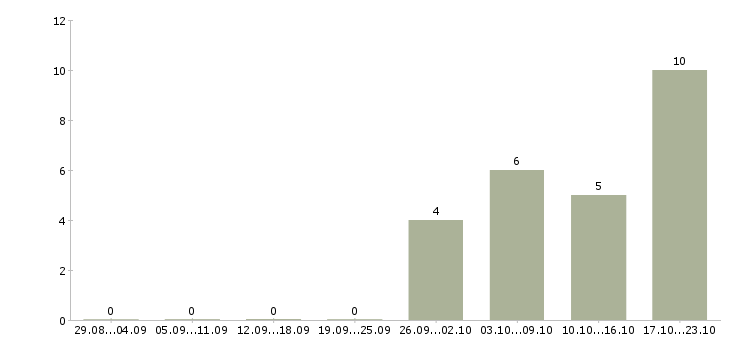 Работа программист сопровождения Ростов-на-дону - Число вакансий Ростов-на-дону по специальности программист сопровождения за 2 месяца