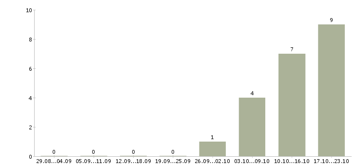 Работа ведущий экономист по финансовой работе Санкт-петербург - Число вакансий Санкт-петербург по специальности ведущий экономист по финансовой работе за 2 месяца