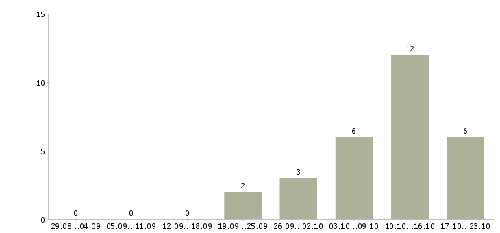 Работа клиентский менеджер крупнейшего бизнеса Татарстан - Число вакансий Татарстан по специальности клиентский менеджер крупнейшего бизнеса за 2 месяца