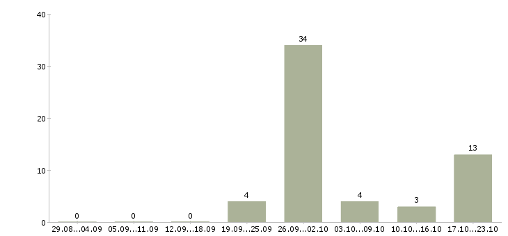 Работа менеджер по строительным организациям Татарстан - Число вакансий Татарстан по специальности менеджер по строительным организациям за 2 месяца