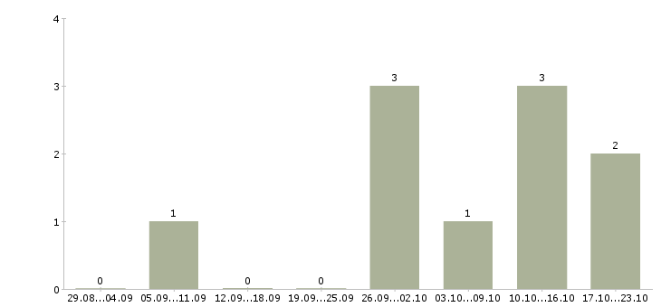Работа ведущий консультант по продажам Удмуртия - Число вакансий Удмуртия по специальности ведущий консультант по продажам за 2 месяца