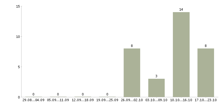 Работа специалист по обработке заявок Удмуртия - Число вакансий Удмуртия по специальности специалист по обработке заявок за 2 месяца
