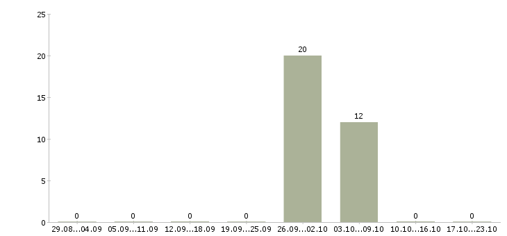 Работа упаковщики вахта жилье Удмуртия - Число вакансий Удмуртия по специальности упаковщики вахта жилье за 2 месяца