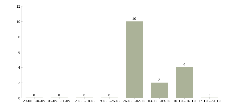 Работа менеджер с перспективой роста Якутия - Число вакансий Якутия по специальности менеджер с перспективой роста за 2 месяца