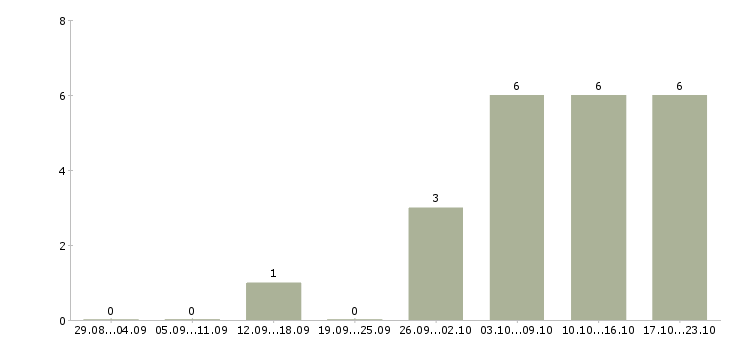 Работа ответственный сотрудник в офис Якутия - Число вакансий Якутия по специальности ответственный сотрудник в офис за 2 месяца