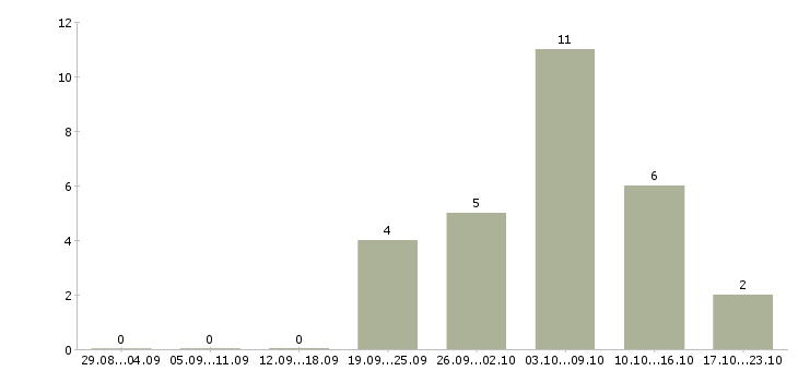 Работа приглашаем на работу в интернете в Абакане - Число вакансий в Абакане по специальности приглашаем на работу в интернете за 2 месяца
