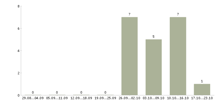 Работа комплектовщик на вахту с проживанием в Астрахани - Число вакансий в Астрахани по специальности комплектовщик на вахту с проживанием за 2 месяца