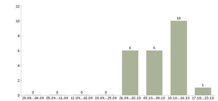 Работа менеджер по активным продажам услуг в Астрахани - Число вакансий в Астрахани по специальности менеджер по активным продажам услуг за 2 месяца