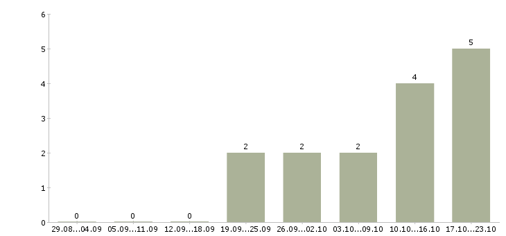 Работа консультант в сфере продаж в Балашихе - Число вакансий в Балашихе по специальности консультант в сфере продаж за 2 месяца