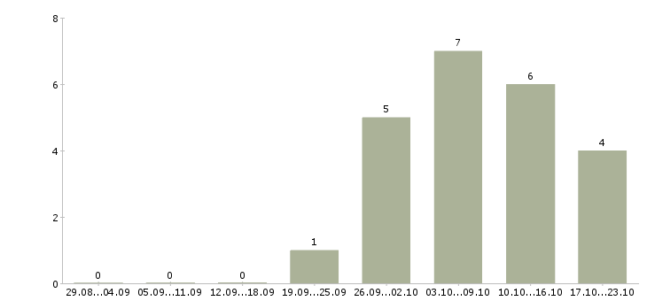 Работа помощник по работе с клиентами в Балашихе - Число вакансий в Балашихе по специальности помощник по работе с клиентами за 2 месяца