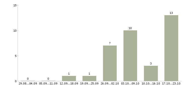 Работа предлагаю официальную работу из дома в Белгороде - Число вакансий в Белгороде по специальности предлагаю официальную работу из дома за 2 месяца