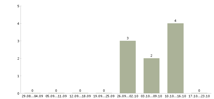 Работа менеджер комплексных проектов в Владивостоке - Число вакансий в Владивостоке по специальности менеджер комплексных проектов за 2 месяца