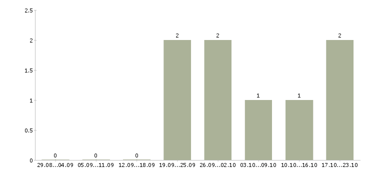 Работа начальник отдела организации продаж в Владивостоке - Число вакансий в Владивостоке по специальности начальник отдела организации продаж за 2 месяца